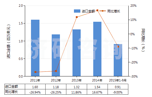 2011-2015年9月中國合成纖維長絲＜85％與棉混紡印花布(HS54078400)進(jìn)口總額及增速統(tǒng)計